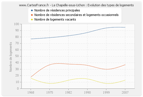 La Chapelle-sous-Uchon : Evolution des types de logements